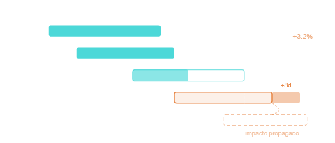 Planificación y costes con análisis de impacto en Vircore
